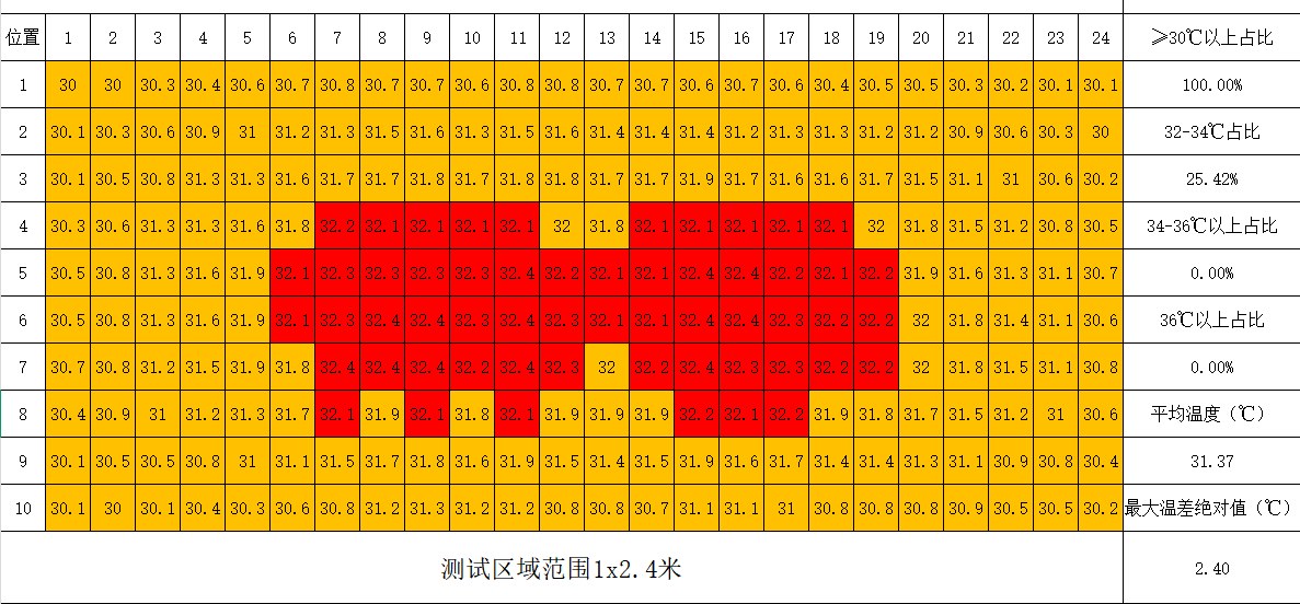 Thermal measurement grid of a 2.4 m² graphene heating panel: 240 temperature points with a maximum spread of 2.4°C