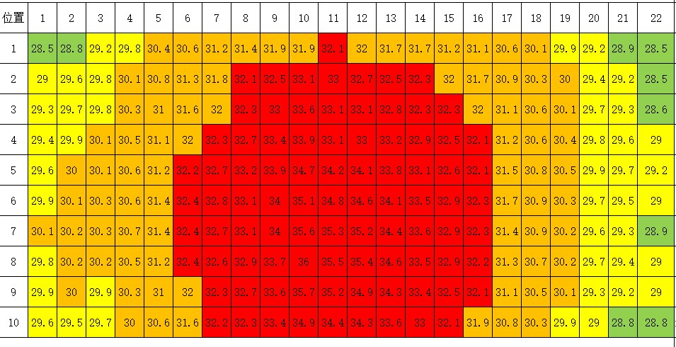 Thermal measurement grid of the original smaller panel (V1): peak temperature 38.1°C