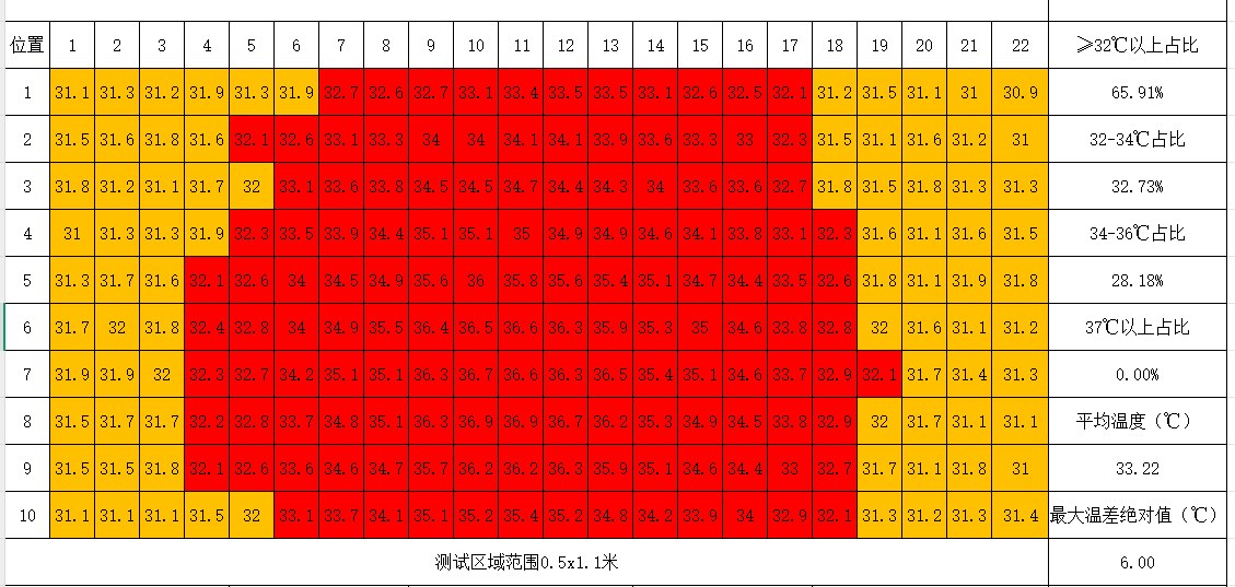 Thermal measurement grid of the redesigned smaller panel (V2): peak temperature 36.9°C with no area above 37°C