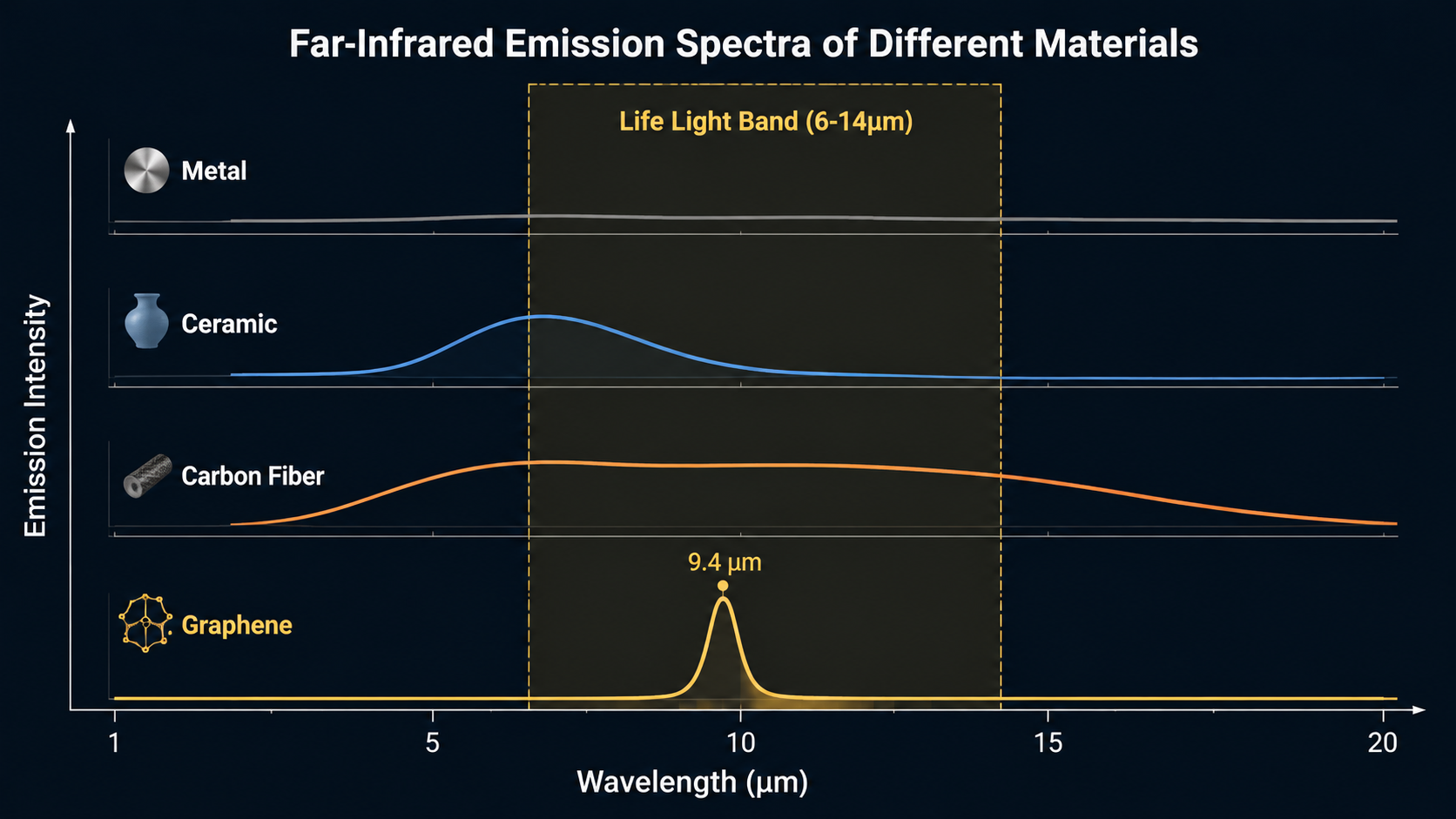 Far-infrared emission spectra comparison of metal, ceramic, carbon fiber, and graphene-based materials