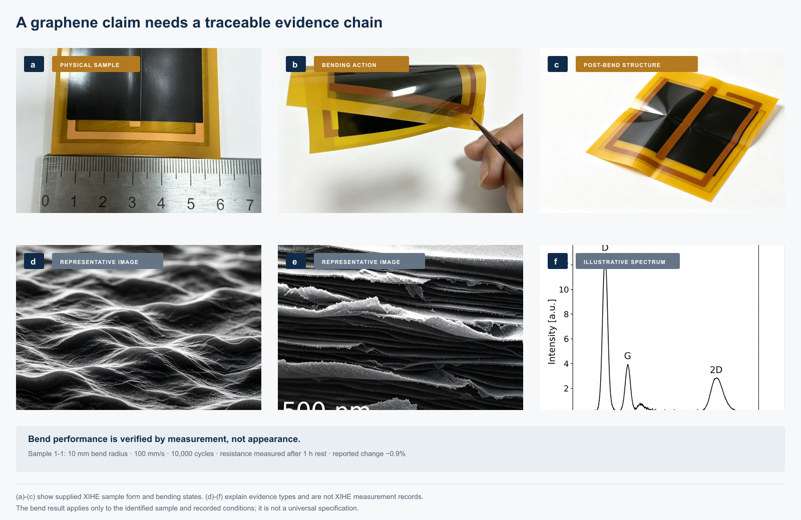 Six-panel evidence chain showing an XIHE film before, during and after bending, representative morphology images, an illustrative Raman spectrum and an identified bend-test result