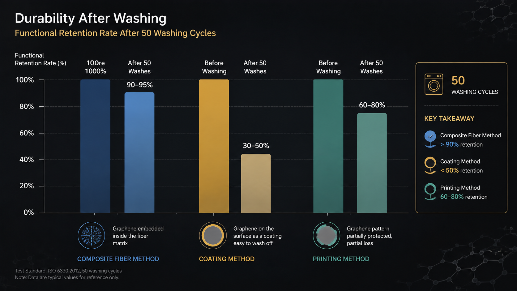 Bar chart comparing wash durability performance across composite fiber, coating, and printed graphene textile methods