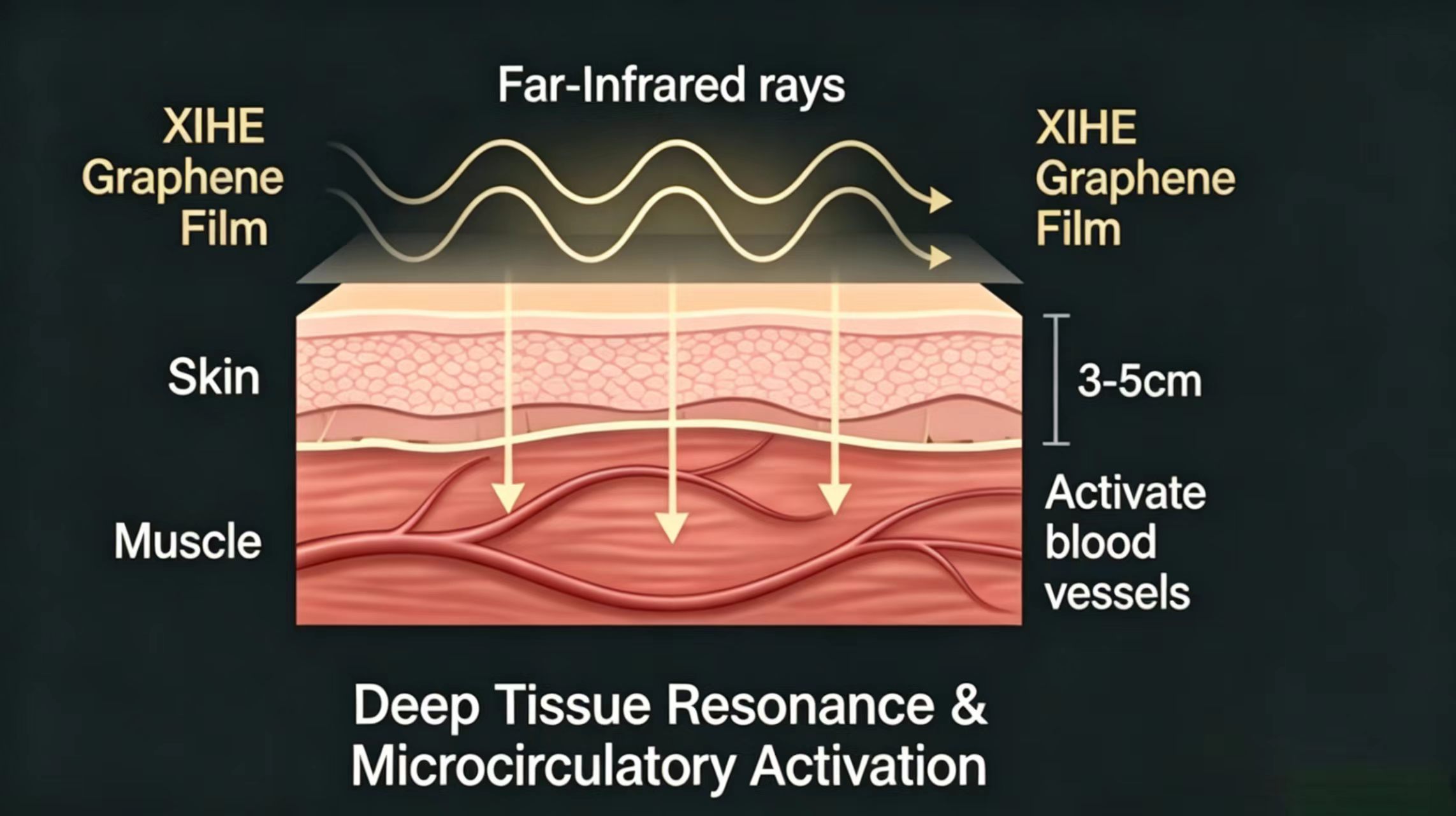 XIHE graphene far-infrared technology penetrates 3-5cm deep tissue